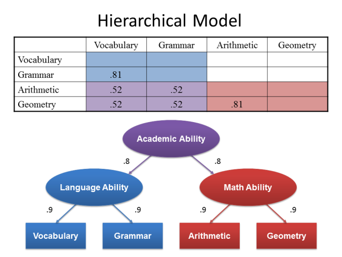 Hierarchical Factors