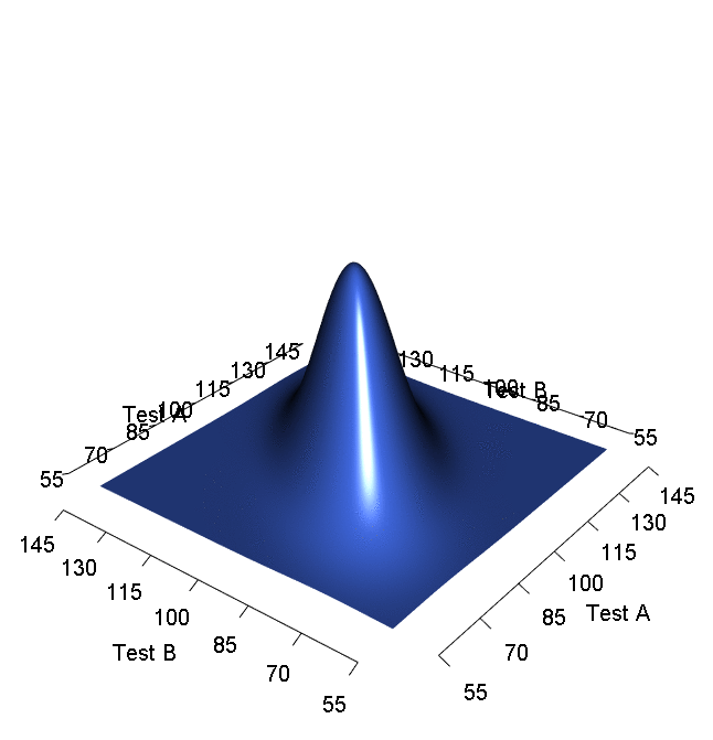 A Bivariate Normal Distribution with a correlation of 0.6